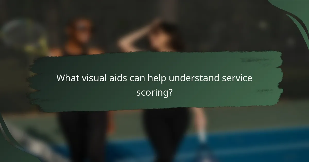 What visual aids can help understand service scoring?